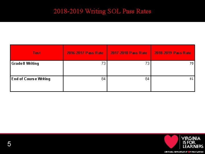 2018 -2019 Writing SOL Pass Rates Test 5 2016 -2017 Pass Rate 2017 -2018