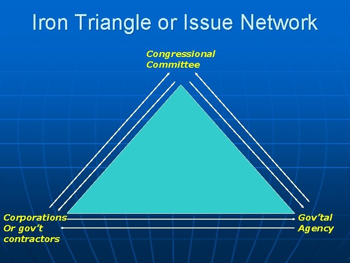 Iron Triangle or Issue Network Congressional Committee Corporations Or gov’t contractors Gov’tal Agency 