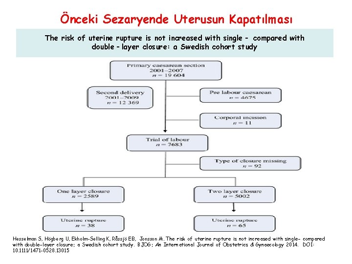 Önceki Sezaryende Uterusun Kapatılması The risk of uterine rupture is not increased with single‐