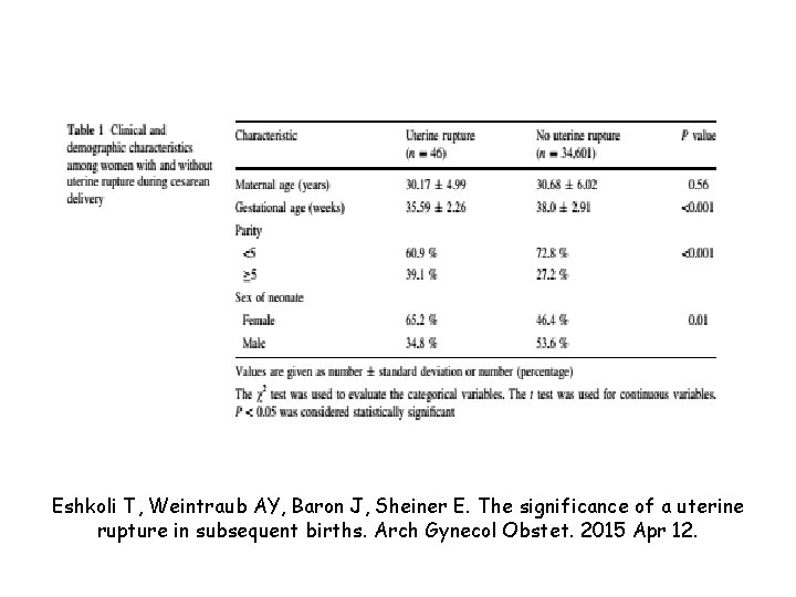 Eshkoli T, Weintraub AY, Baron J, Sheiner E. The significance of a uterine rupture