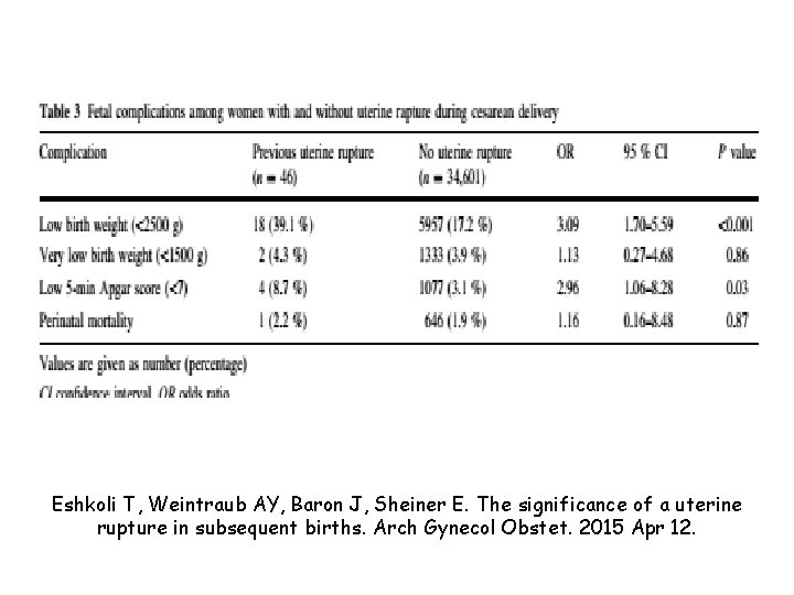 Eshkoli T, Weintraub AY, Baron J, Sheiner E. The significance of a uterine rupture