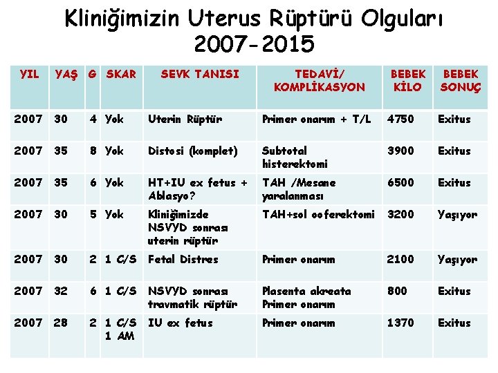 Kliniğimizin Uterus Rüptürü Olguları 2007 -2015 YIL YAŞ G SKAR SEVK TANISI TEDAVİ/ KOMPLİKASYON