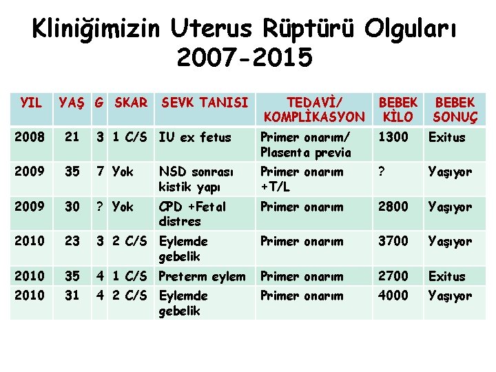 Kliniğimizin Uterus Rüptürü Olguları 2007 -2015 YIL YAŞ G SKAR SEVK TANISI TEDAVİ/ KOMPLİKASYON