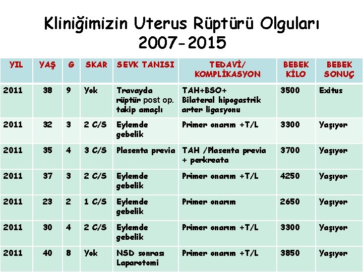 Kliniğimizin Uterus Rüptürü Olguları 2007 -2015 YIL YAŞ G SKAR SEVK TANISI TEDAVİ/ KOMPLİKASYON