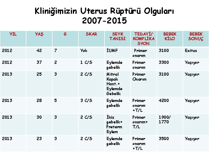 Kliniğimizin Uterus Rüptürü Olguları 2007 -2015 YIL YAŞ G SKAR SEVK TANISI TEDAVİ/ KOMPLİKA