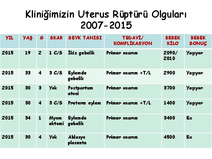 Kliniğimizin Uterus Rüptürü Olguları 2007 -2015 YIL YAŞ G SKAR SEVK TANISI TEDAVİ/ KOMPLİKASYON