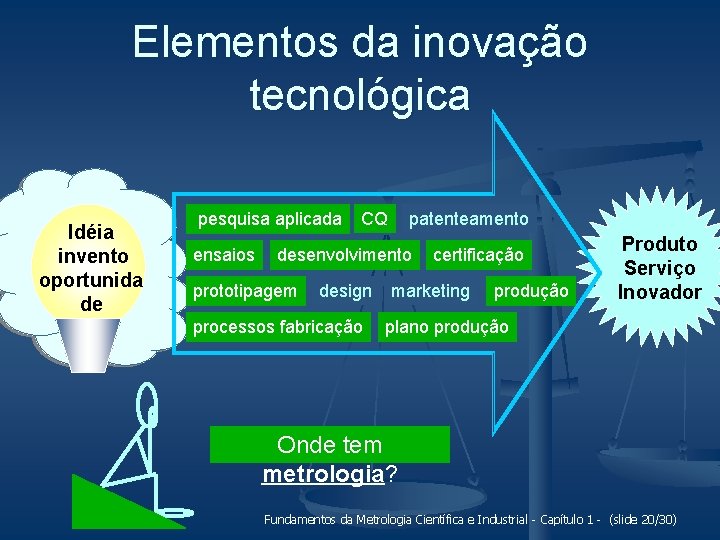 Elementos da inovação tecnológica Idéia invento oportunida de pesquisa aplicada ensaios CQ patenteamento desenvolvimento