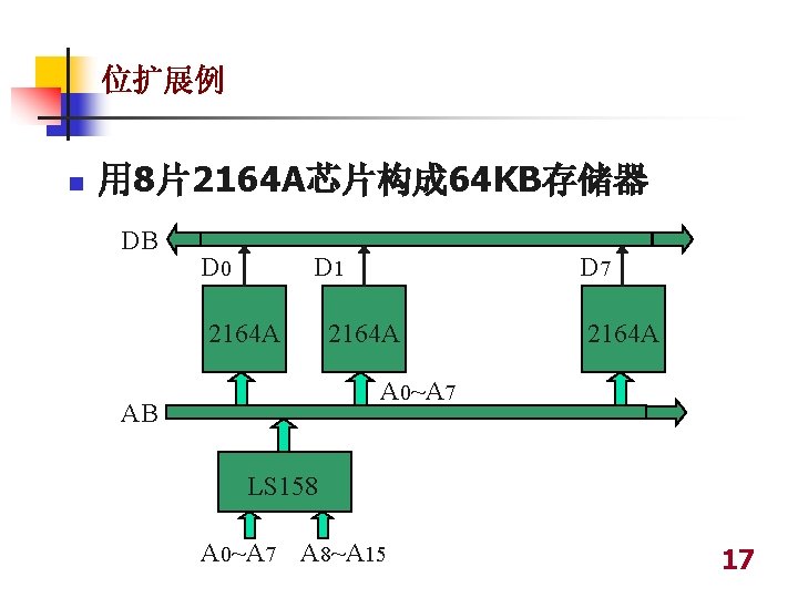 位扩展例 n 用 8片2164 A芯片构成 64 KB存储器 DB D 0 D 1 2164 A