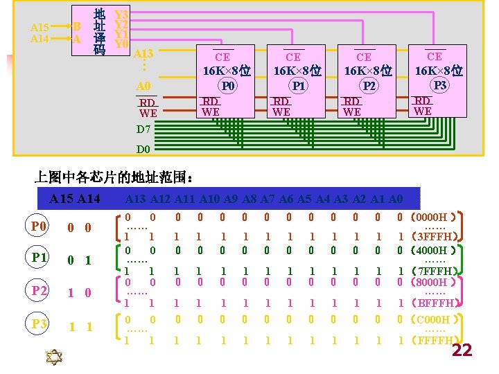 A 15 A 14 地 B 址 A 译 码 Y 3 Y 2