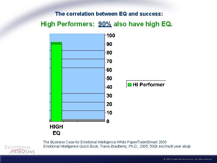 The correlation between EQ and success: High Performers: 90% also have high EQ. The