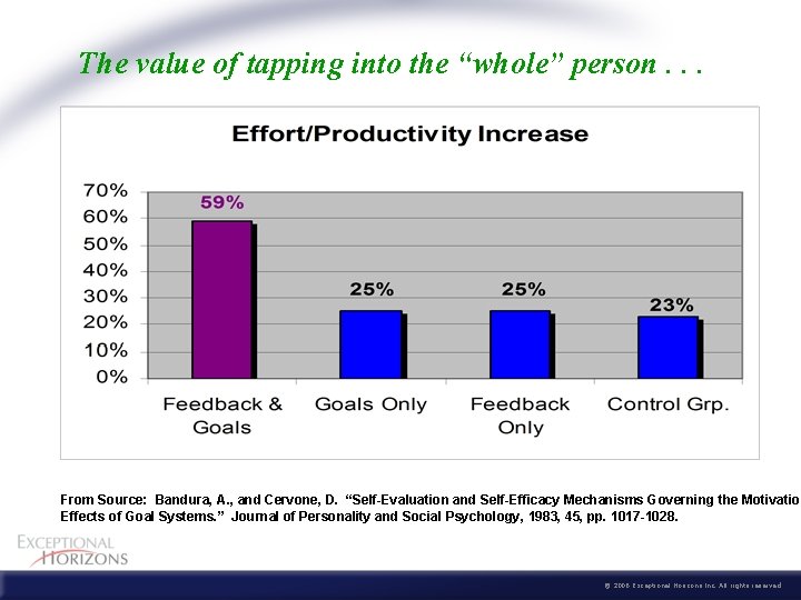 The value of tapping into the “whole” person. . . From Source: Bandura, A.