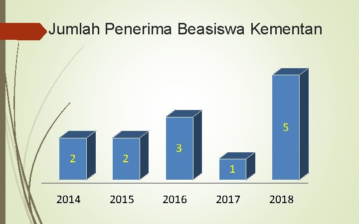 Jumlah Penerima Beasiswa Kementan 5 2 2014 2 2015 3 1 2016 2017 2018