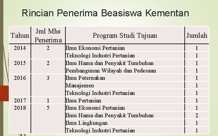 Rincian Penerima Beasiswa Kementan Jml Mhs Tahun Penerima 2014 2 2015 2 2016 3