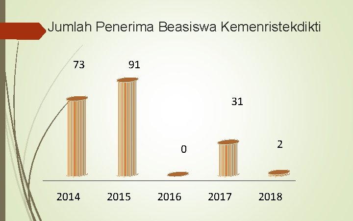 Jumlah Penerima Beasiswa Kemenristekdikti 73 91 31 2 0 2014 2015 2016 2017 2018