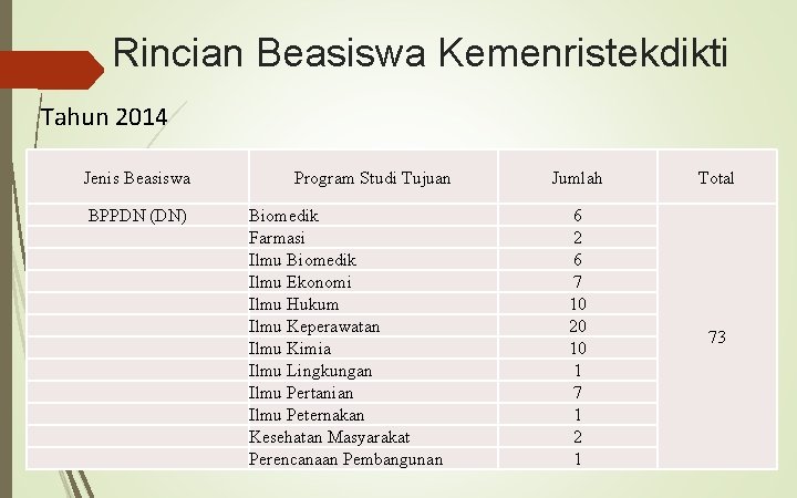 Rincian Beasiswa Kemenristekdikti Tahun 2014 Jenis Beasiswa BPPDN (DN) Program Studi Tujuan Biomedik Farmasi