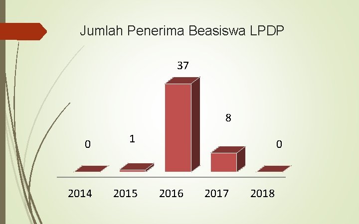 Jumlah Penerima Beasiswa LPDP 37 8 0 1 2014 2015 0 2016 2017 2018