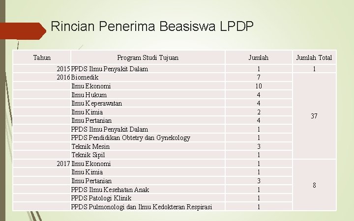 Rincian Penerima Beasiswa LPDP Tahun Program Studi Tujuan 2015 PPDS Ilmu Penyakit Dalam 2016