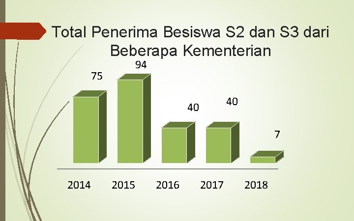 Total Penerima Besiswa S 2 dan S 3 dari Beberapa Kementerian 94 75 40