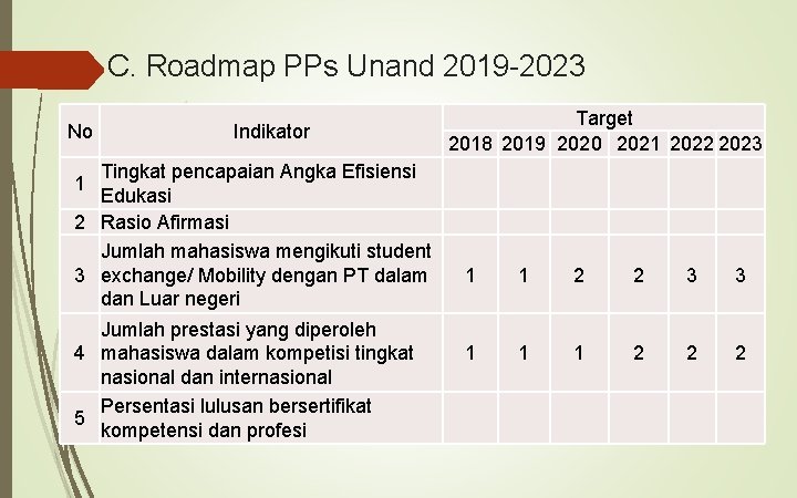 C. Roadmap PPs Unand 2019 -2023 No Indikator Tingkat pencapaian Angka Efisiensi Edukasi 2