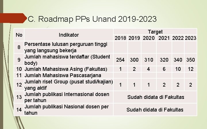 C. Roadmap PPs Unand 2019 -2023 No 8 9 10 11 12 13 14