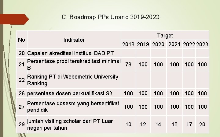 C. Roadmap PPs Unand 2019 -2023 No Indikator Target 2018 2019 2020 2021 2022