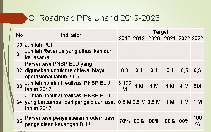 C. Roadmap PPs Unand 2019 -2023 No Indikator Target 2018 2019 2020 2021 2022