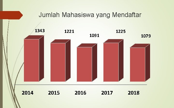 Jumlah Mahasiswa yang Mendaftar 1343 2014 1221 2015 1225 1091 2016 2017 1079 2018