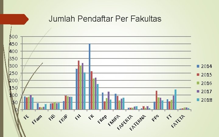 Jumlah Pendaftar Per Fakultas 500 450 400 350 300 250 200 150 100 50