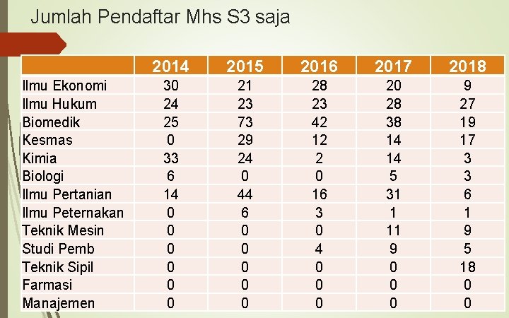 Jumlah Pendaftar Mhs S 3 saja Ilmu Ekonomi Ilmu Hukum Biomedik Kesmas Kimia Biologi