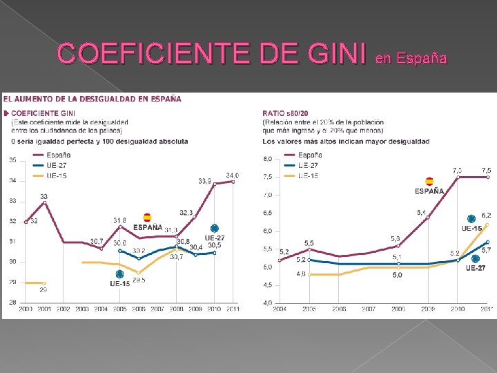 COEFICIENTE DE GINI en España 