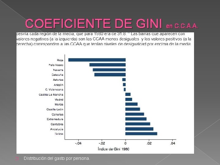 COEFICIENTE DE GINI en C. C. A. A. � Distribución del gasto por persona.