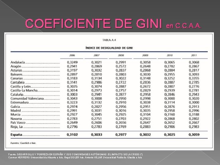 COEFICIENTE DE GINI en C. C. A. A. Fuente: DESARROLLO Y POBREZA EN ESPAÑA