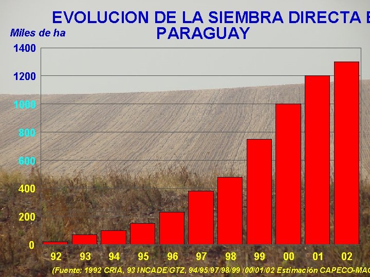 EVOLUCION DE LA SIEMBRA DIRECTA E Miles de ha PARAGUAY 1400 1200 1000 800