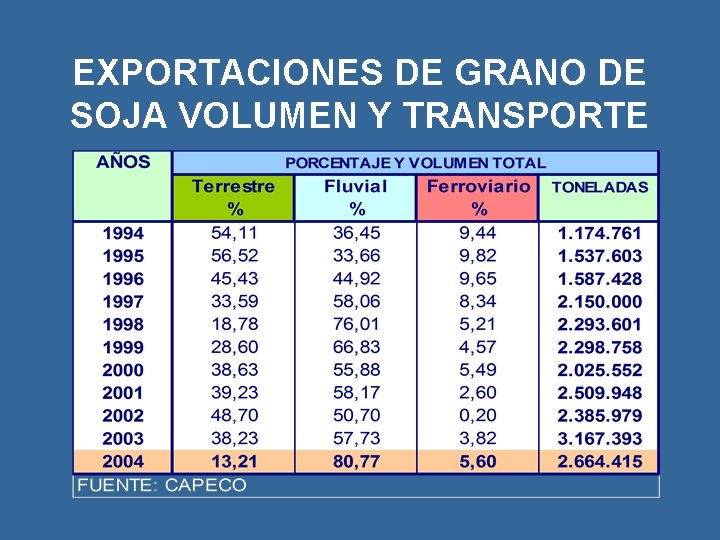 EXPORTACIONES DE GRANO DE SOJA VOLUMEN Y TRANSPORTE 