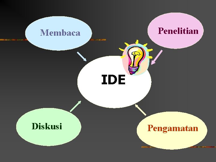 Penelitian Membaca IDE Diskusi Pengamatan 