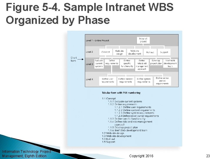 Figure 5 -4. Sample Intranet WBS Organized by Phase Information Technology Project Management, Eighth