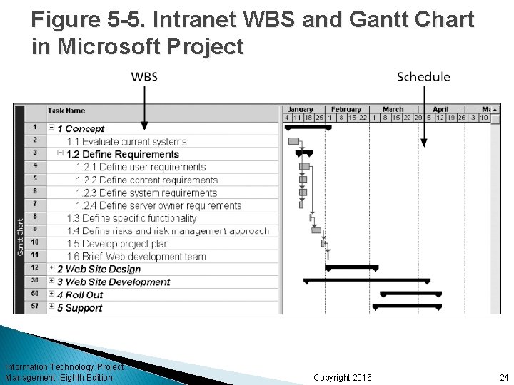 Figure 5 -5. Intranet WBS and Gantt Chart in Microsoft Project Information Technology Project