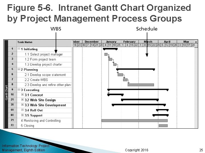 Figure 5 -6. Intranet Gantt Chart Organized by Project Management Process Groups Information Technology
