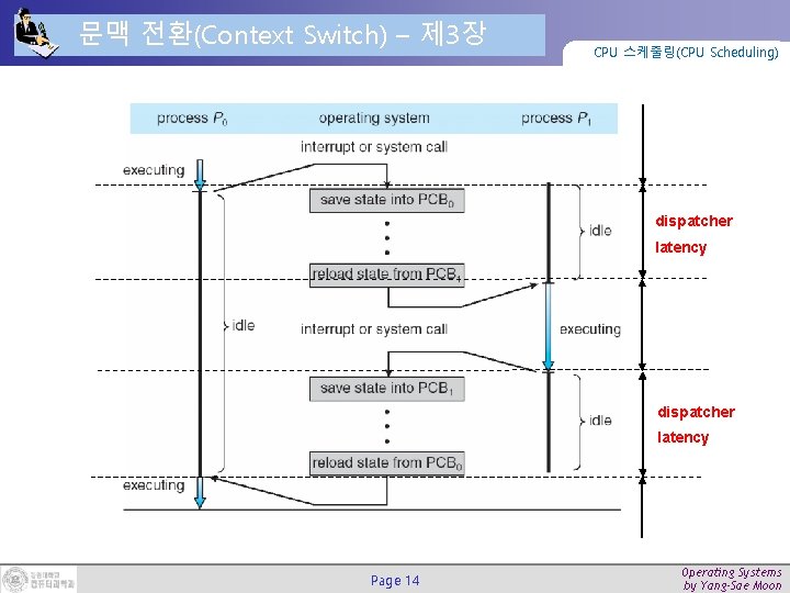 문맥 전환(Context Switch) – 제 3장 CPU 스케줄링(CPU Scheduling) dispatcher latency Page 14 Operating