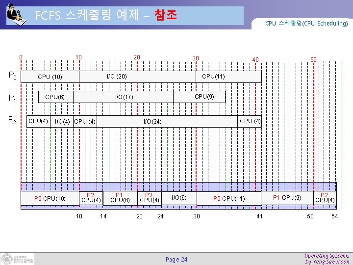 FCFS 스케줄링 예제 – 참조 0 P 1 P 2 10 20 30 I/O