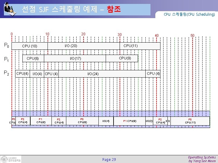 선점 SJF 스케줄링 예제 – 참조 0 P 1 P 2 10 20 CPU(6)