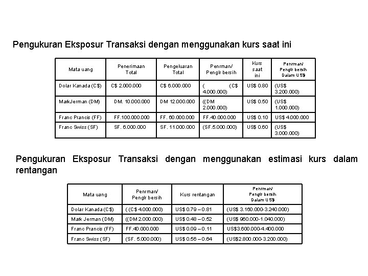 Pengukuran Eksposur Transaksi dengan menggunakan kurs saat ini Penerimaan Total Mata uang Dolar Kanada