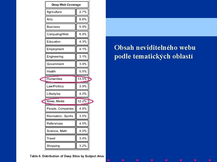  Neviditelný web Obsah neviditelného webu podle tematických oblastí 