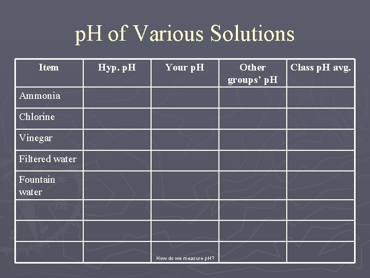 p. H of Various Solutions Item Hyp. p. H Your p. H Ammonia Chlorine