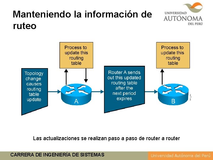 Manteniendo la información de ruteo Las actualizaciones se realizan paso a paso de router