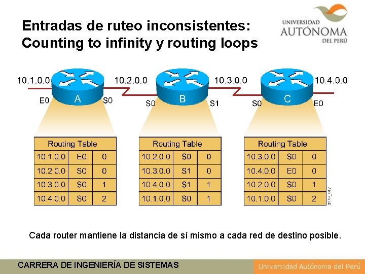 Entradas de ruteo inconsistentes: Counting to infinity y routing loops Cada router mantiene la