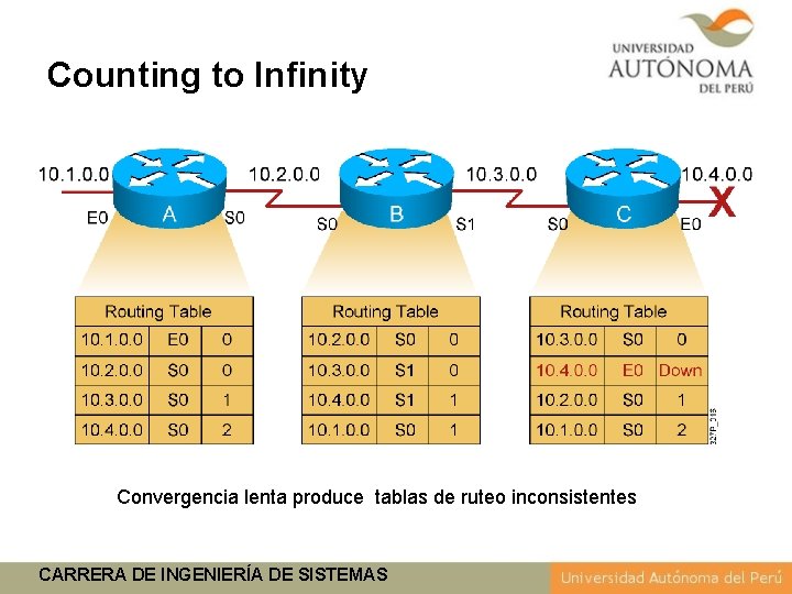 Counting to Infinity Convergencia lenta produce tablas de ruteo inconsistentes CARRERA DE INGENIERÍA DE