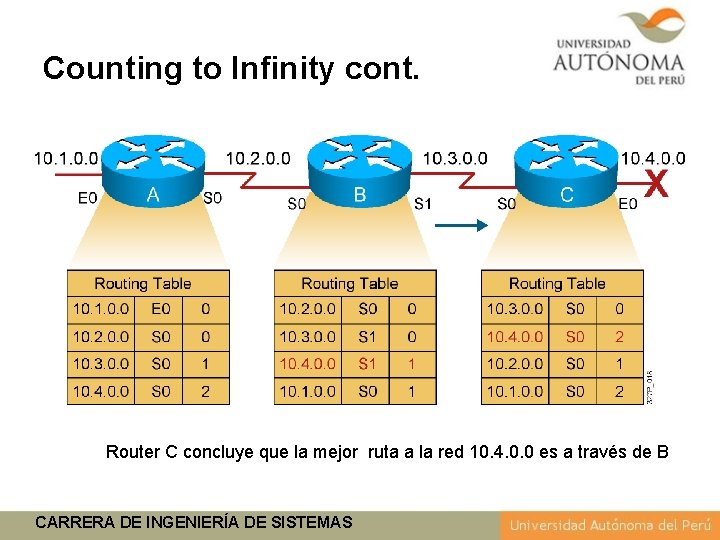 Counting to Infinity cont. Router C concluye que la mejor ruta a la red