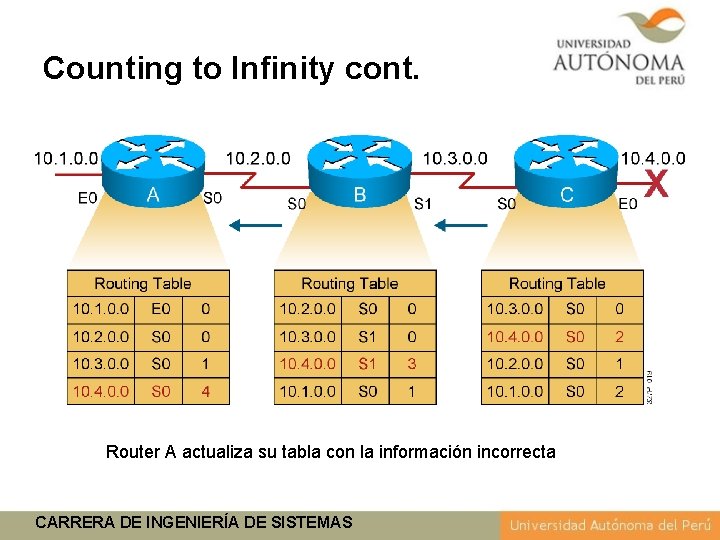 Counting to Infinity cont. Router A actualiza su tabla con la información incorrecta CARRERA