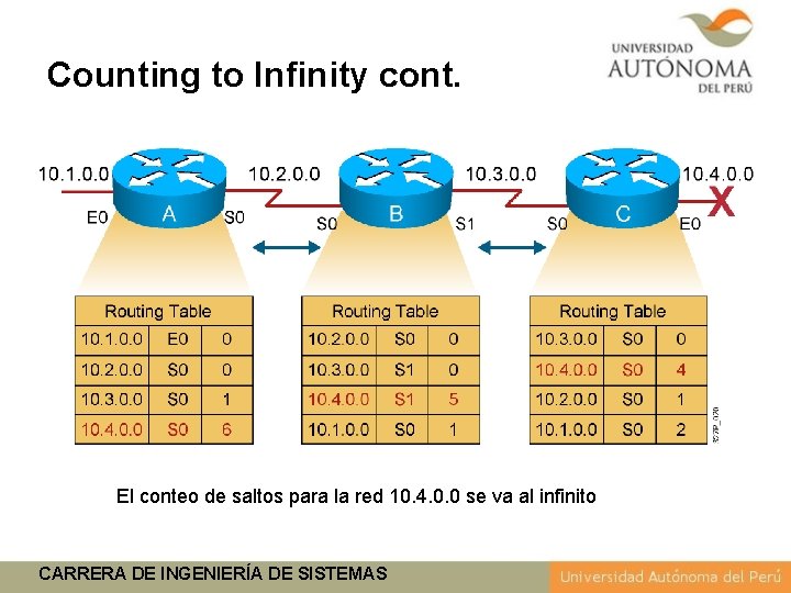 Counting to Infinity cont. El conteo de saltos para la red 10. 4. 0.